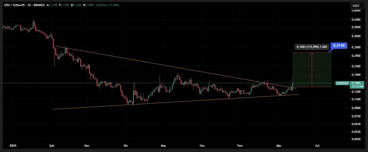 CryptoSistem's tweet photo. 🚀 $EDU – Güçlü Boğa Sinyali!
Günlük grafikte güçlü bir mum ile simetrik üçgen formasyonunu kırıyor. Başarılı kırılım gelirse %110+ sert ralli potansiyeli var! 📈
#EDU #KriptoPara #AltcoinSezonu #BoğaKoşusu #Altcoin #BTC #Ethereum

📌 Yatırım tavsiyesi değildir, kendi işlemimdir. https://t.co/DboAMpGNU5