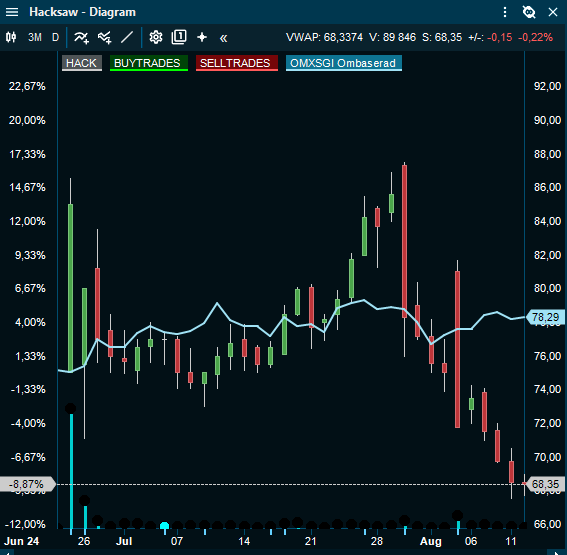 AbcpokerBI's tweet image. #Hacksaw nya lows 📉

Börsen mår inte bra under ytan nu, även om index håller emot ok