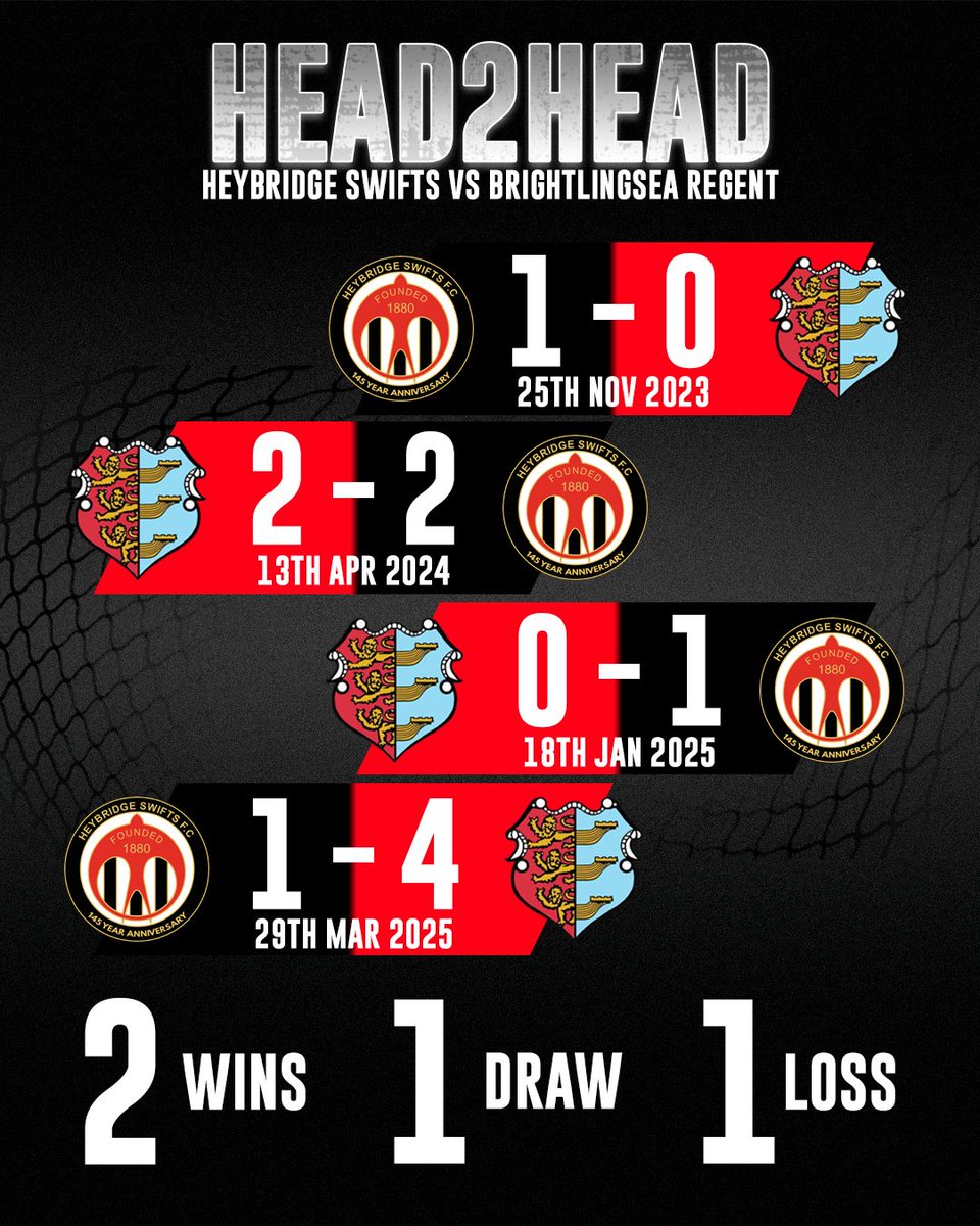 Heybridge Swifts FC (@officialswifts) on Twitter photo Head2Head: Heybridge Swifts vs <a href="/Brightlingseafc/">Brightlingsea Regent FC</a>
As we gear up for this evening's clash at 7:45pm, let’s take a look at our form against tonight's opponents.
📊 In our previous 4 encounters:
✔️ Wins: 2
🤝 Draws: 1
❌ Losses: 1
Who do you think will come out on top?
#Swifts Head2Head: Heybridge Swifts vs <a href="/Brightlingseafc/">Brightlingsea Regent FC</a>
As we gear up for this evening's clash at 7:45pm, let’s take a look at our form against tonight's opponents.
📊 In our previous 4 encounters:
✔️ Wins: 2
🤝 Draws: 1
❌ Losses: 1
Who do you think will come out on top?
#Swifts
