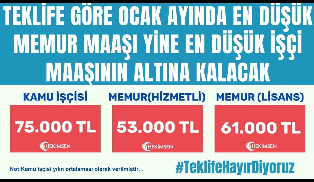 Saribhdr's tweet photo. Bu teklife göre en düşük memur maaşı, yine 4/D temizlik işçisi maaşının altında kalıyor.
⚖ Bu durum;
➡ Kamu hiyerarşisini bozar
➡ Kurumlar arası adaleti yok sayar
➡ Hukuka aykırıdır!

📜 4688 sayılı Kanun’un 31. maddesi açık
#TeklifeHayırDiyoruz https://t.co/M7nVWlHnzC