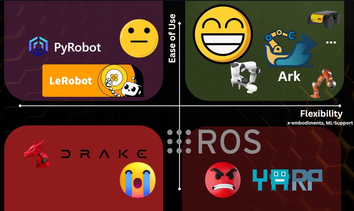 Ark_robot_uk's tweet image. We have written a fun little blog on how you can do robotics with Ark and in Python. We also give you some examples of how OpenAI Gym can become hardware-grounded and how easy it is to do so:
Check it out: huggingface.co/blog/hba123/ark
#AI #roboticscompetitions #ROBOT魂