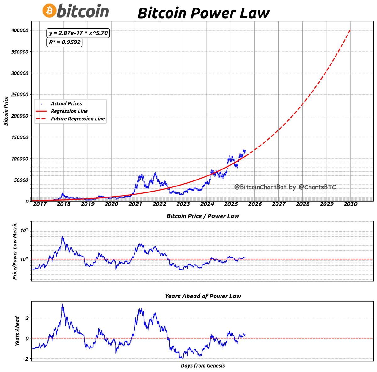 bitcoin power law Current price is $118,488 Current Power Law price is  $105,221 Current price is 12.61% above trend Current price is 128 days  ahead trend PowerLaw date for current price: 2025-12-17 #PowerLaw $BTC  #BitcoinChartBot
