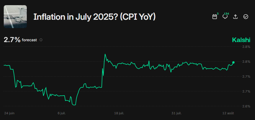 DeItaone's tweet image. JULY 2025 CPI FORECAST: 2.7% YOY 📈

Headline inflation is forecast to rise in July as tariff-induced price pressures become more apparent, experts say. Economists expect CPI to hit 2.8% y/y (from 2.7% in June) and core CPI to edge up to 3.0%. Shelter and energy remain key…