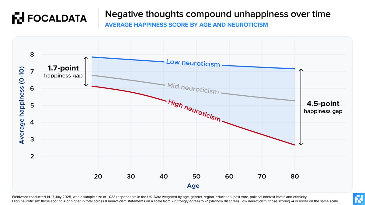 Very much chimes with our latest UK research at <a href="/focaldataHQ/">Focaldata</a>. One of the most striking (and worrying) things we found was the compounding effect of 'neuroticism' on happiness over time. Growing % of anxious young people could have huge impacts on societal happiness if untreated.