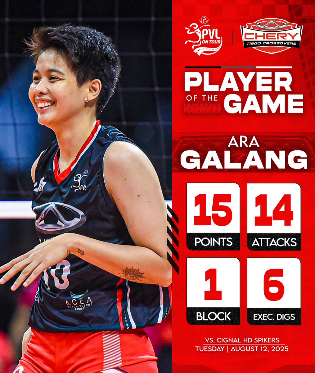 CheryCrossovers's tweet photo. ARA THE GREAT 🚗💨

Your #CrossoverOfTheGame is none other than Ara Galang after her stellar performance of 15 points with 14 attacks and 1 block 🍒

#LoveYourJourney #EngineStartCHERY #CHERYonTOP #PVL2025 https://t.co/hBU5cuMPrg