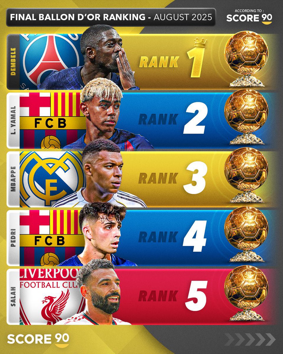 Mbappé sin haber ganado nada Top 3, Salah 5º, y Raphinha fuera del Top 5 😂

Como el Balón de Oro termine así puedo cometer una locura.