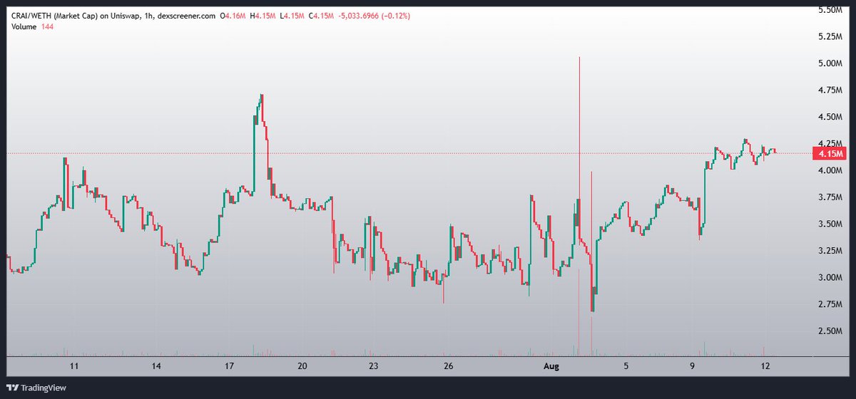 The DeFi Dojo (@defidojo_) on Twitter photo Gm fam
$ETH is moving up
<a href="/CryptifyAI/">Cryptify AI</a> keeps building
= $CRAI chart movement is just around the corner…
Watch their twitter drops.. this will become a day to day tool for everyone Gm fam
$ETH is moving up
<a href="/CryptifyAI/">Cryptify AI</a> keeps building
= $CRAI chart movement is just around the corner…
Watch their twitter drops.. this will become a day to day tool for everyone