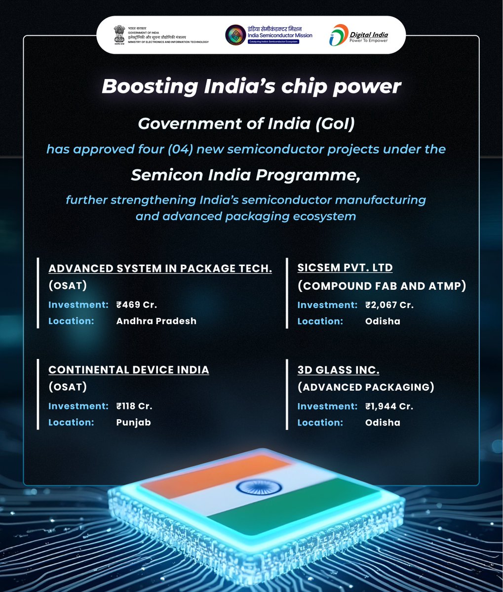 India Semiconductor Mission (@semicon_india) on Twitter photo 🚨 Boosting India’s chip power!
Reinforcing Hon’ble PM <a href="/narendramodi/">Narendra Modi</a>'s vision, Cabinet approves four (04) new semiconductor projects of total ₹4,594 Crore in Odisha, Punjab and Andhra Pradesh under Semicon India Programme
pib.gov.in/PressReleasePa…
#TechInnovation #ISM #SEMICON 🚨 Boosting India’s chip power!
Reinforcing Hon’ble PM <a href="/narendramodi/">Narendra Modi</a>'s vision, Cabinet approves four (04) new semiconductor projects of total ₹4,594 Crore in Odisha, Punjab and Andhra Pradesh under Semicon India Programme
pib.gov.in/PressReleasePa…
#TechInnovation #ISM #SEMICON