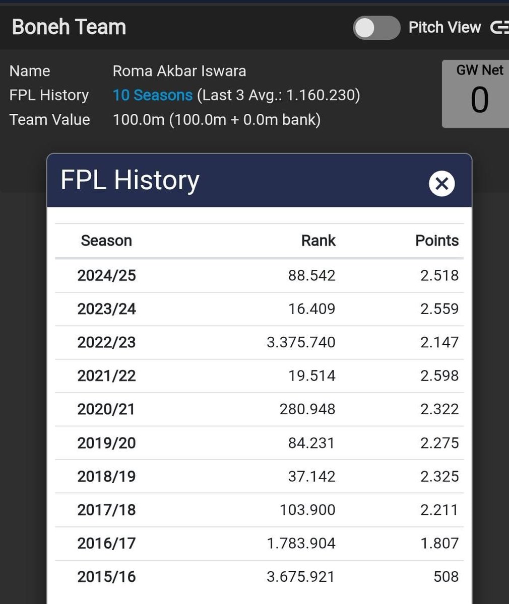 romaiswara's tweet photo. 10 tahun menjadi manager fpl saat nya Tim Boneh Team berkompetisi di LIGA FPL BAHAGIA LEGENDS SEASON 2 @fplbahagia #FPL #FPLBahagiaLegends #FPLCommunity https://t.co/643uF3lA6F