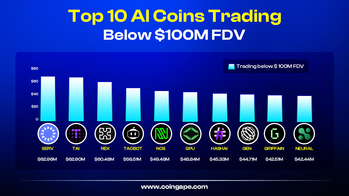 💎 ¡Alerta de Gemas de IA! 🚀 Top 10 Monedas de IA que todav | KuCoin