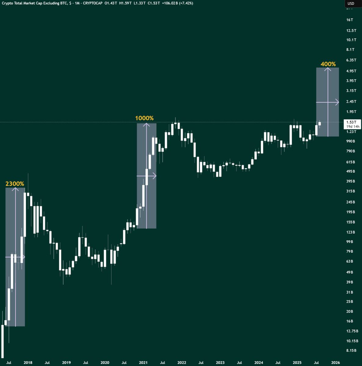 GordonGekko's tweet photo. Stop what you’re doing. Lock in for the next few months.

Every cycle, 80% of altcoin gains come in the last leg.

2017: +2,300% in 6 months.
2021: +1,000% in 5 months.

This run started last month and won’t stop until December 2025.

New ATHs. 10x–50x pumps. Portfolios exploding.

This is the window that can change your life.