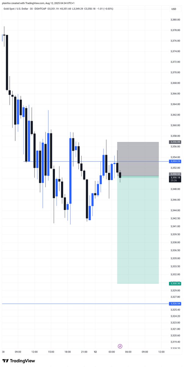 _plainfx's tweet photo. 🔻 Another loss on XAUUSD today. It happens, but the key is staying focused and trusting the process.
Losses are part of the journey, not the destination.
It’s about learning, refining, and staying disciplined.
#TradingJourney #XAUUSD #ForexTrading #LossesAreLessons #Risk https://t.co/lH9fOkykKM