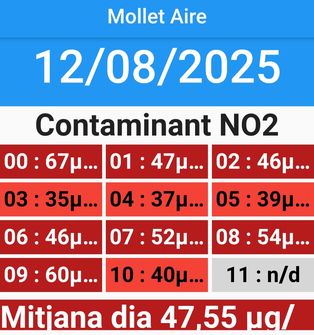 ⚠️ Aquest matí a #Mollet ens hem llevat amb una forta xafogor, un cel dens i grissot i una visibilitat horitzontal força escassa.
⚠️Endevineu què estem respirant ?
💥#VARENU ! 
⚠️Per arreglar-ho l'ajunt vol destruir l'espai del #Calderí
encastar un nou barri i 4000 cotxes més 🤬