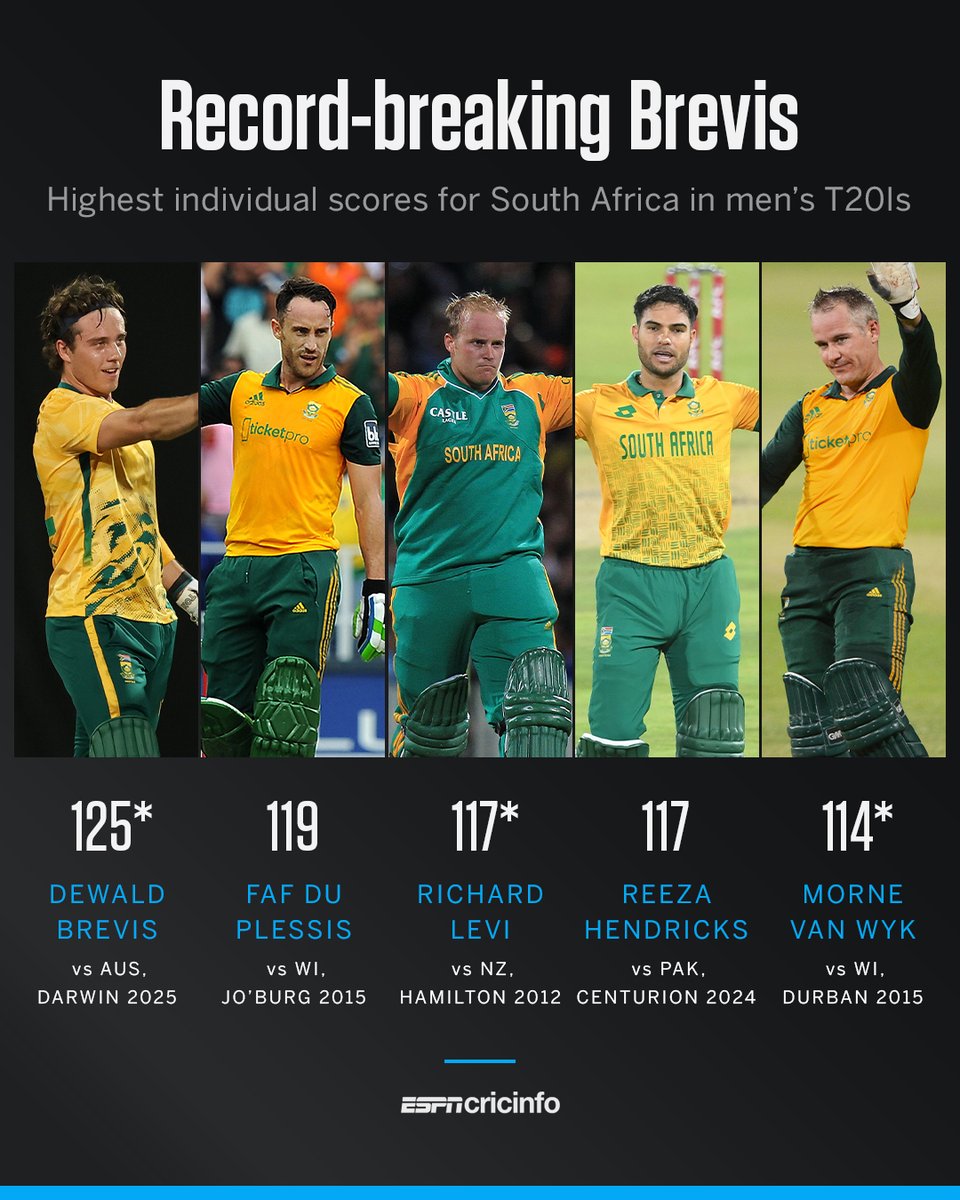 Dewald Brevis takes Faf du Plessis' record - the highest score for South Africa in a T20I 🙌