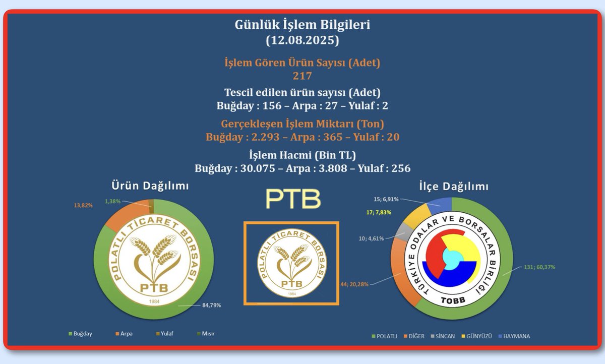 🗓12.08.2025,
🚜Toplam Araç 217,
📝Tescil’ Edilen 185,
🌾Toplam 2.678 Ton Ürün 
📊işlem görmüştür.
📈Fiyat (ortalama TL/Ton);
Ekmeklik Buğday 13.116,
Arpa 10.432, Yulaf 12.801.
🔗Link: 📺 polatliborsa.org.tr/satis-salonu-b…
<a href="/TOBBiletisim/">TOBB</a> <a href="/PTBiletisim/">Polatlı Ticaret Borsası</a>