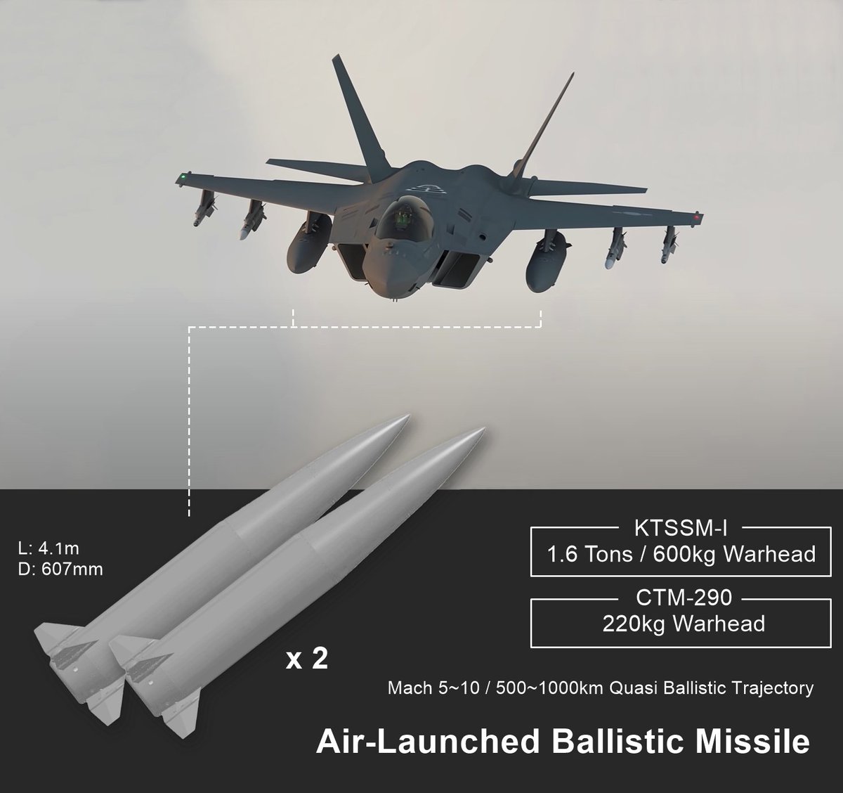 mason_8718's tweet image. South Korea has officially announced the development of an air-launched hypersonic ballistic missile.
Two missiles will be armed on the KF-21 and are expected to be based on the KTSSM series missiles. The concept is similar to the Israeli Air LORA and ROCKS, or the American Mako.