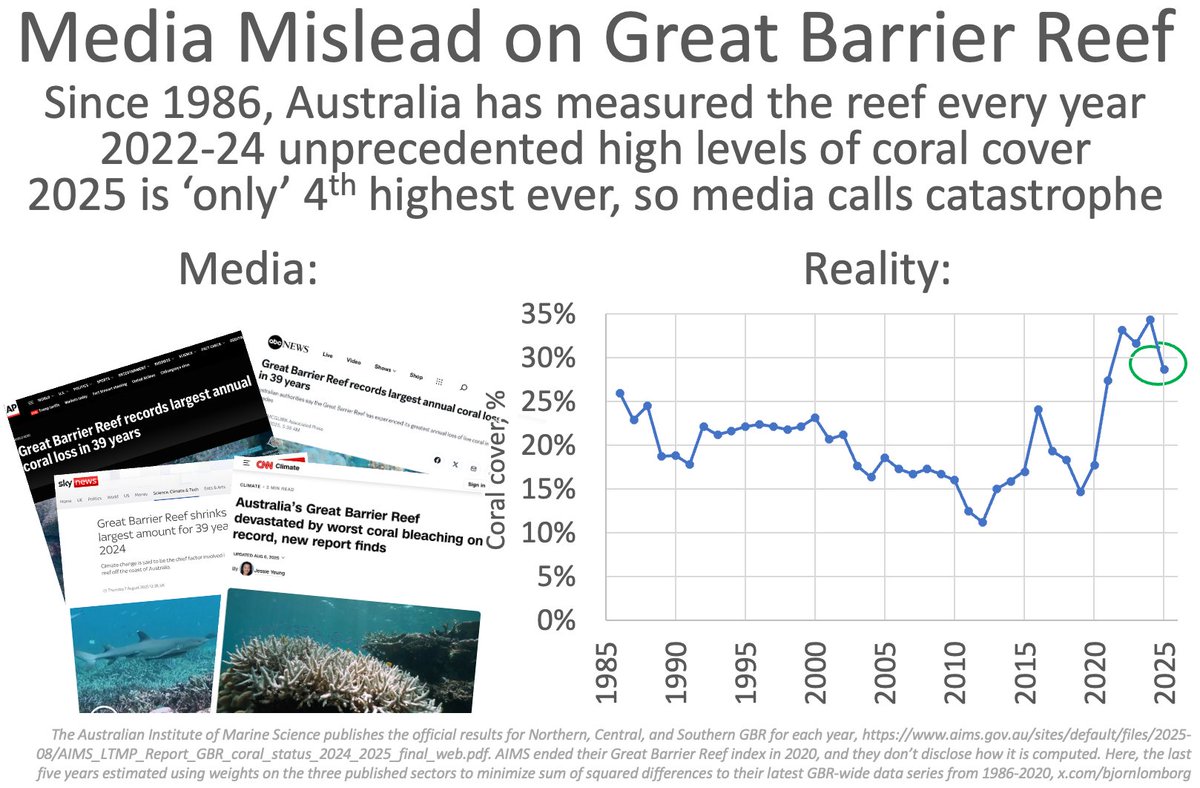 Media: Great Barrier Reef devastated!

Reality: After hitting unprecedented highs in 2022-24, coral cover in 2025 is 'only' the 4th highest ever recorded

Look at the data, not the headlines