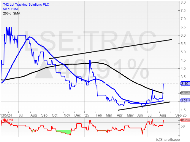ZaksTradersCafe's tweet photo. T42 (TRAC): Rising trend channel base. Unfiled gap through 200dma at 2.5p, extended RSI 50 rebound. Could have the power to hit an October resistance line projection at 5.5p by the end of this month. Ideally remains above the 200dma on mid close basis #TRAC https://t.co/NyGKxmDjMT