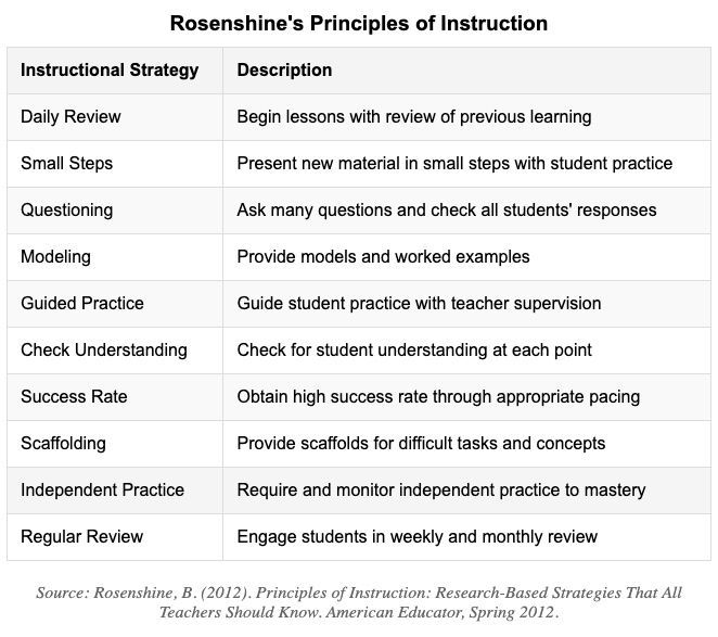 rodjnaquin's tweet image. I’m returning to the classroom after seven years in leadership, implementing three research-based approaches: Rosenshine's instructional principles, Shanahan's text-centered methods, and Socratic questioning.

My classroom will be organized around a central conference table for…