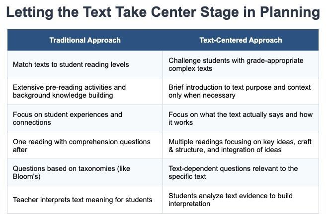 rodjnaquin's tweet image. I’m returning to the classroom after seven years in leadership, implementing three research-based approaches: Rosenshine's instructional principles, Shanahan's text-centered methods, and Socratic questioning.

My classroom will be organized around a central conference table for…