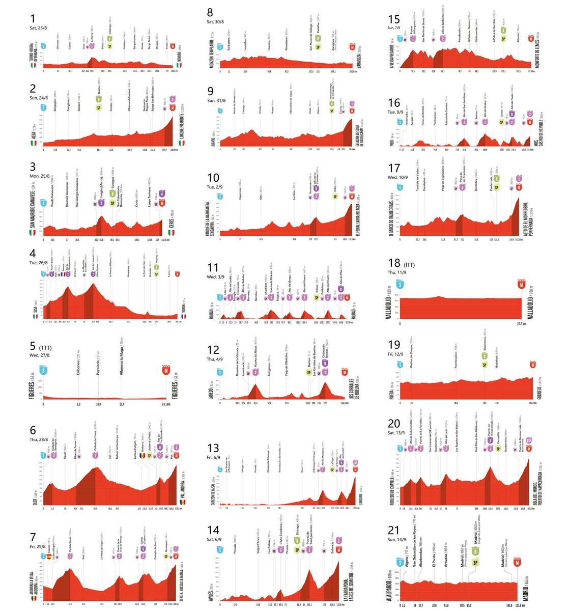 🥴Que les parece el recorrido de La Vuelta??
Es equilibrado🙌? 
Que le falta👎?
Que le sobra👍?
Mi opinión, la peor en el recorrido en años 
Os leo 👀 y tomo ✍️