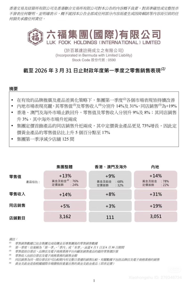 Lukfook Jewellery held its 2025 "Mid-term Brand Business Exchange Meeting."
Sales of #ChengYi's flagship Ice Diamond series have exceeded 180,000 units.
Total sales have exceeded 1 billion RMB.

Doesn’t include the lotus flower that almost everyone bought! 

They even sang