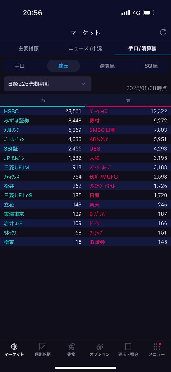 cissan_9984's tweet photo. 俺しかわからない情報
SBI先物ラージが俺の買いを差し引くと2955枚で2900枚以上の売り越しは見たことが無くて過去最高売り越し
今日アメリカCPIがあるから俺も含めてギャンブル過ぎる状態 https://t.co/AYrt3bS6qx