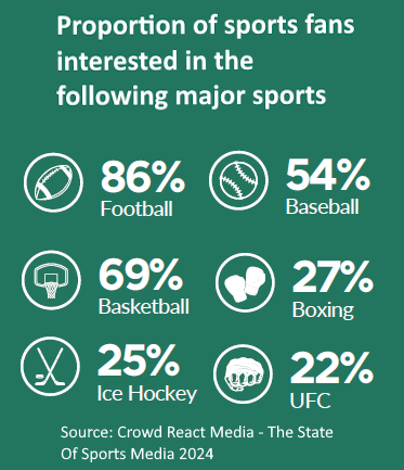 The bundle of the upcoming ESPN and Fox One apps for a $10 discount is a compelling proposition for sports fans. Expect Paramount+ and Peacock, with their weaker sports slate, to bundle up, too! nscreenmedia.com/solo-vs-bundle…