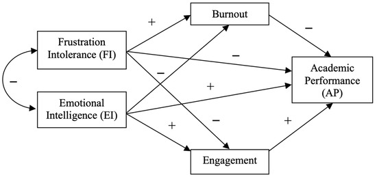 JIntell_MDPI's tweet image. 🍃 Freshly published by Ana María Ruiz-Ortega and María Pilar Berrios-Martos 

📖 The Role of #Emotional #Intelligence and #Frustration Intolerance in the Academic #Performance of University Students: A Structural Equation Model 📖

👉 Check at:
mdpi.com/2079-3200/13/8…