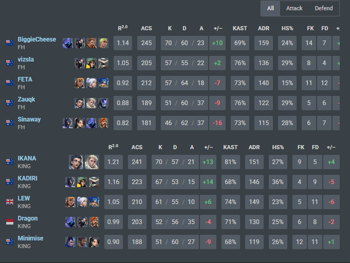 qvshawnn's tweet image. 3-1 FH happy to rep oce in ascension :) words can't describe the amount of relief from this win after a stressful year, big ups to my goated teammates for helping me and @MinimiseOCE helping me improve insanely fast 🙏 @WootVL W advice💀