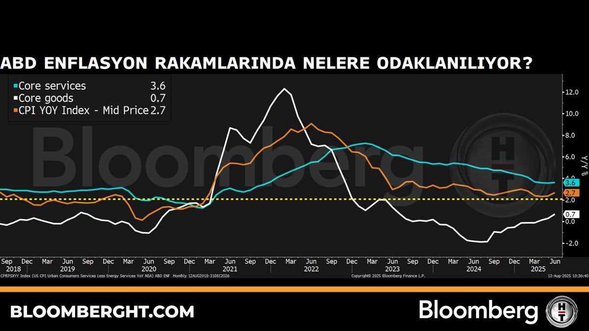 📍 ABD enflasyon rakamlarında nelere odaklanılıyor?