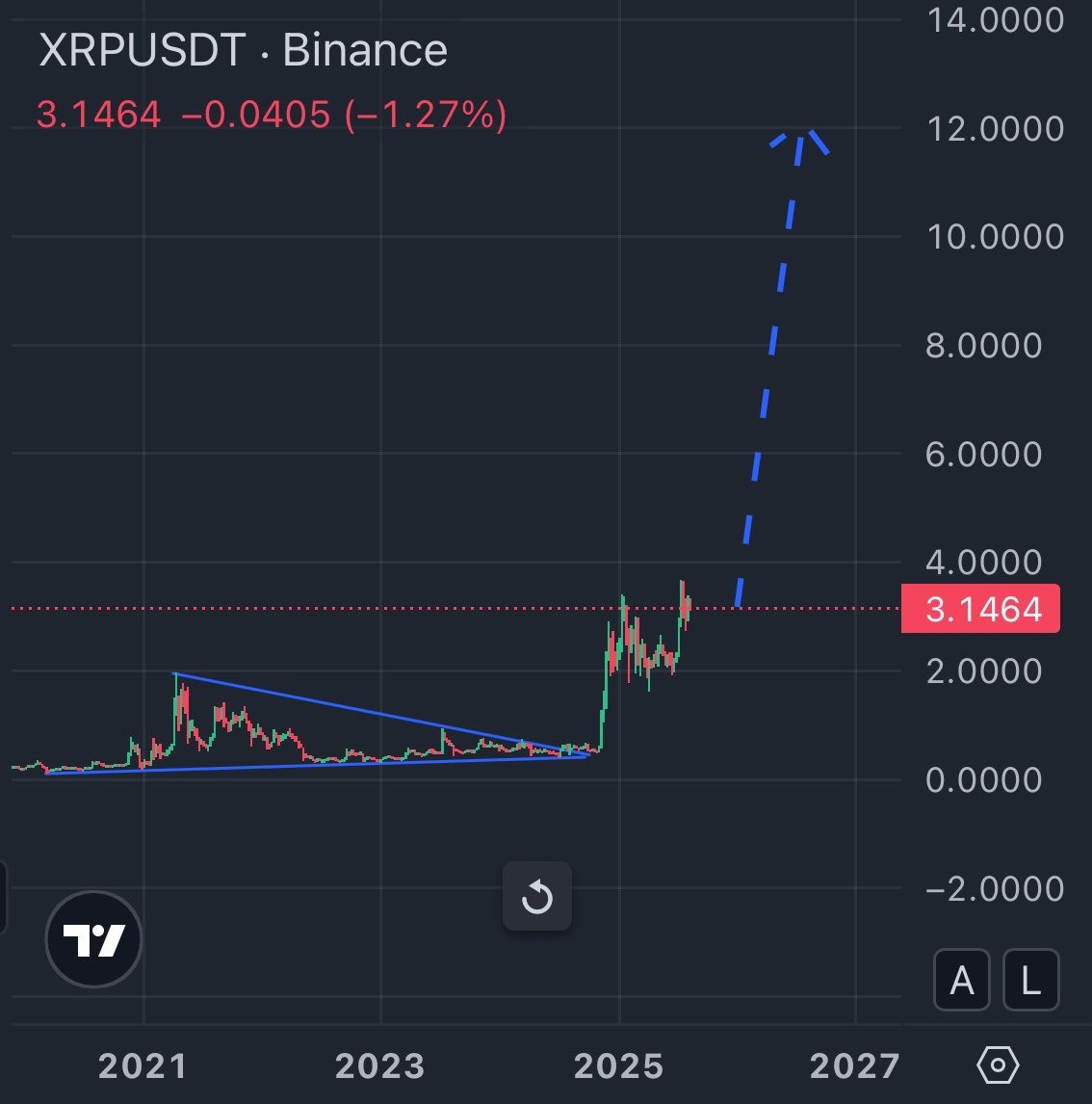 If you're still holding or haven't sold any $XRP click the like button! 

#XRP 🚀🌖