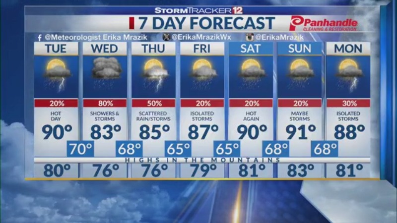 WBOY StormTracker12 (@stormtracker12) on Twitter photo We have hot and humid weather today with a chance for isolated storms later, mostly for the mountains. For more details, visit bit.ly/3QFcddp -<a href="/ErikaMrazikWx/">Erika Mrazik</a> We have hot and humid weather today with a chance for isolated storms later, mostly for the mountains. For more details, visit bit.ly/3QFcddp -<a href="/ErikaMrazikWx/">Erika Mrazik</a>