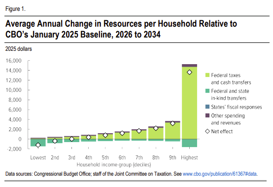 ChrisMehl7's tweet image. Who benefits from #BigBeautifulBill? Lowest income households lose, while top 10% get overwhelming share of benefits. #trump (table released Monday).