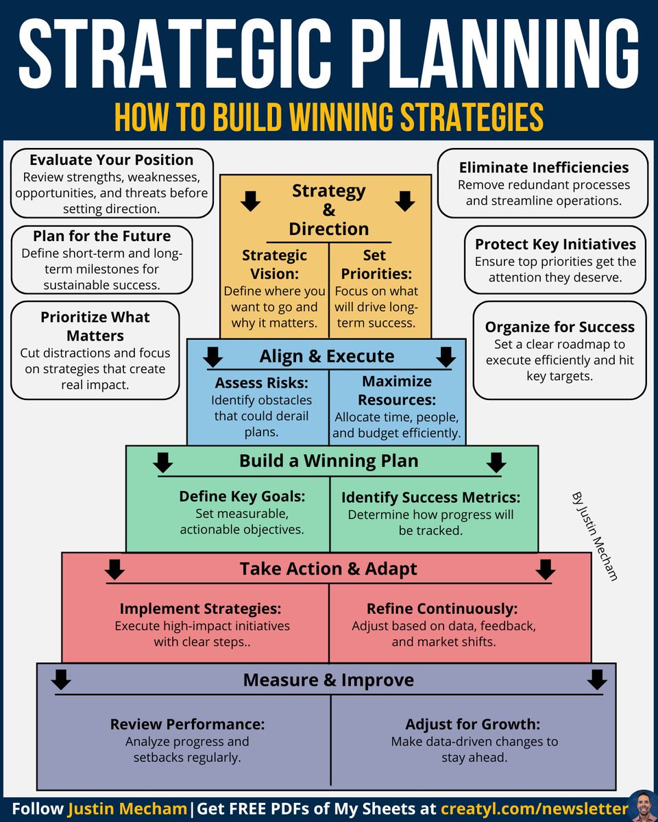 thejustinmecham's tweet photo. Most “strategies” are wish lists—

Here's how to build choices, not chores:

Winning strategies aren’t complicated.

They’re clear, deliberate, and built to last.

If you get this right, you stop “managing”
and start moving.

You make fewer decisions—but better ones.

You trade busywork for real wins.

And every move you make builds on the last.

👇 Want a PDF of my top infographics? 👇
Go Here: https://t.co/QLV2I0XGXV

Please repost to help others out there! ♻️