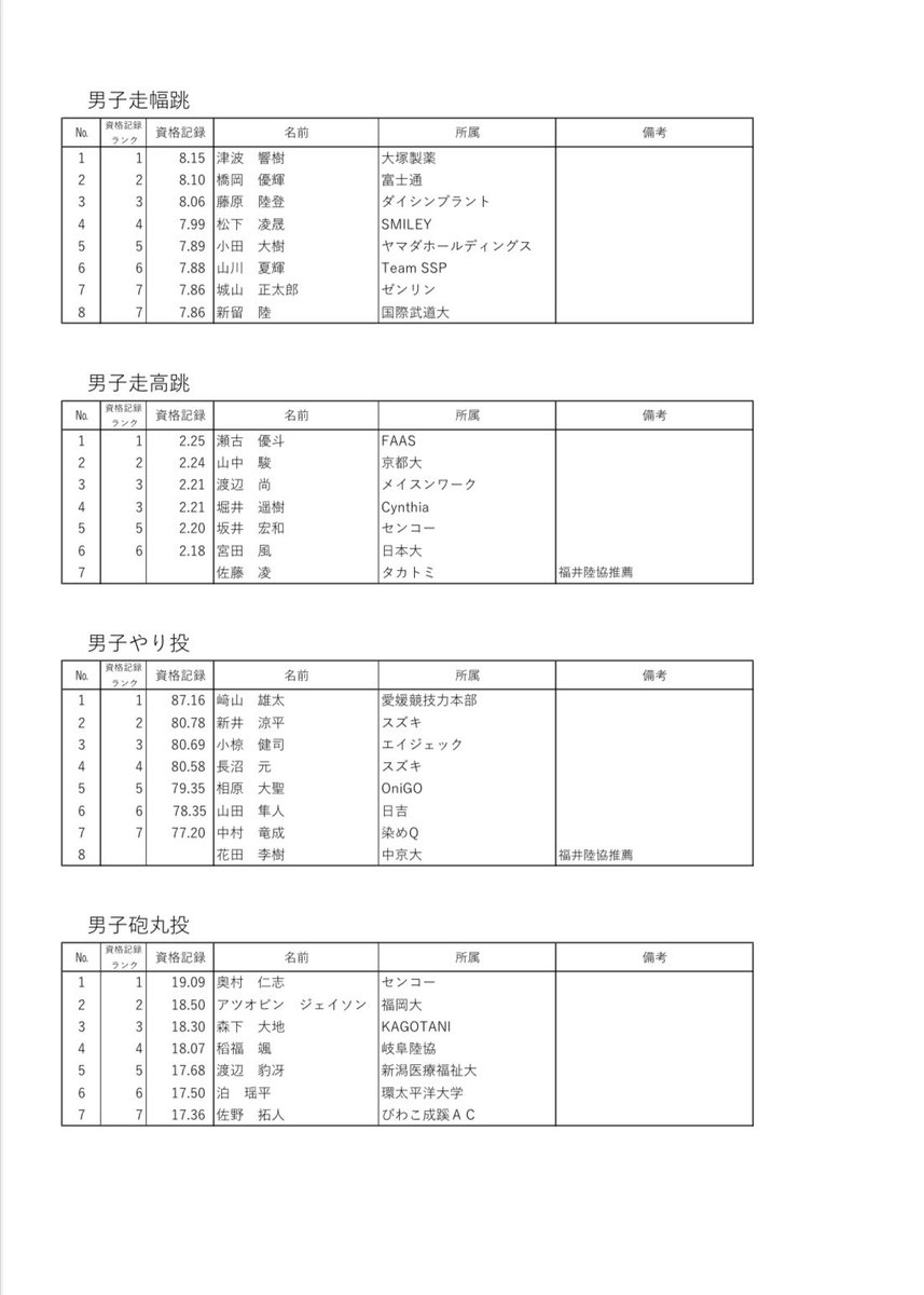 #ANG2025 9.98CUP

8月12日現在の
エントリーリスト確定版です🙆🏻‍♀️

皆様のあたたかいご声援を
よろしくお願いいたします！📣🔥

クラウドファンディングはラスト1日☝🏻
「フィールド内観戦チケット」は
残り、１０席となりました🏟️✨

readyfor.jp/projects/ang20…