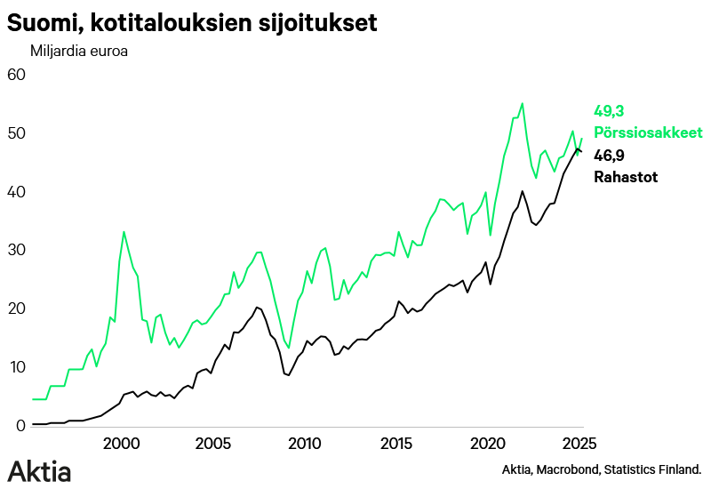 lassecorin's tweet photo. Mielenkiintoista, viime vuoden lopussa suomalaisten #rahasto'sijoitukset olivat pörssiosakesijoituksia suuremmat. Ensimmäistä kertaa mittaushistoriassa.
Oleellista ei ole kumpaan sijoittaa, vaan että muistaa ylipäätään sijoittaa. https://t.co/499ih8ekUc