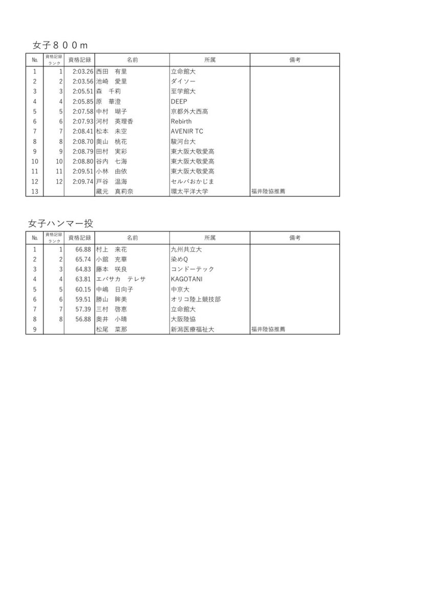 #ANG2025 9.98CUP

8月12日現在の
エントリーリスト確定版2️⃣です🙆🏻‍♀️

皆様のあたたかいご声援を
よろしくお願いいたします！📣🔥

クラウドファンディングはラスト1日☝🏻
「フィールド内観戦チケット」は
残り、１０席となりました🏟️✨

readyfor.jp/projects/ang20…