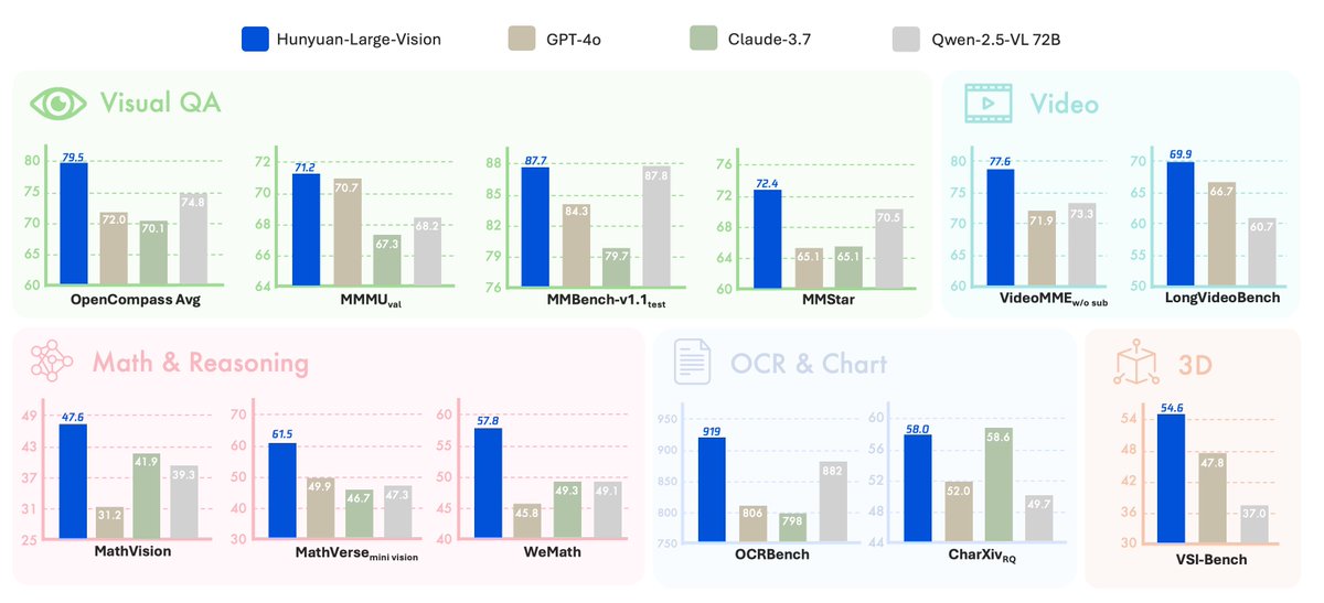 🚀 Introducing Hunyuan-Large-Vision, a versatile and powerful multimodal understanding model. Built on our efficient MoE architecture, this model excels at understanding images, videos, and 3D content, with a significant boost in multilingual capabilities.

Key Highlights: