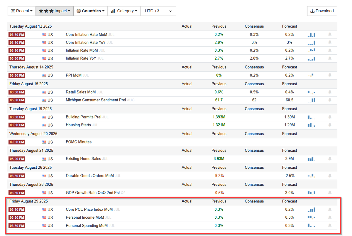 The Fed’s signaled many times they care more about PCE than CPI—it’s broader and tracks consumer behavior better. With BLS under scrutiny after the NFP mess, PCE might carry even more weight now. 
Next release: Aug 29, 8:30 ET.