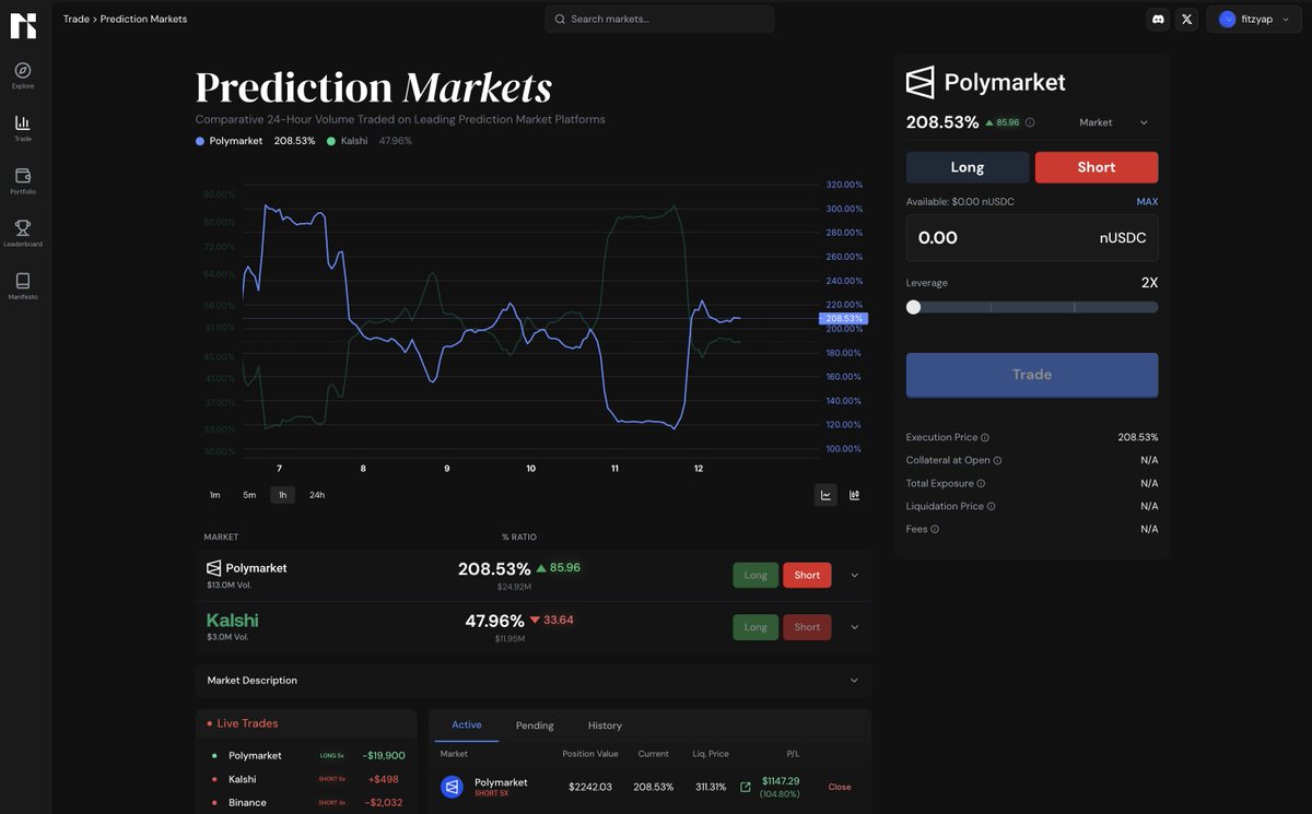 the <a href="/narrativexyz/">Narrative</a> team launched beta recently. Pretty sick product.

TLDR: Trade information markets with leverage

-perp-style mechanism (no resolution disputes)
-up to 3x leverage
-current markets are based on real-time, concrete data streams (e.g. <a href="/Polymarket/">Polymarket</a> vs. <a href="/Kalshi/">Kalshi</a>