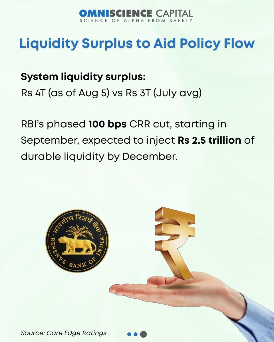 OmniScience_IN's tweet image. #TrendingTuesday 
A cautious yet confident RBI pauses after front-loading rate cuts, holding repo rate at 5.50%. With inflation easing &amp;amp; growth holding firm, it aims for stability, balance &amp;amp; resilience as India navigates global uncertainty &amp;amp; domestic momentum