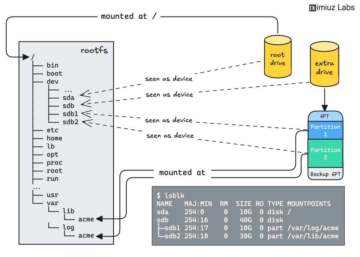 iximiuz's tweet image. DevOps 101: Split a Drive into Multiple Partitions 🛠️

Servers often require their storage to be divided for different purposes:

- Fast, journaled filesystems like ext4 for logs and system data
- Advanced filesystems like btrfs for app data

Learn how 👉 labs.iximiuz.com/challenges/sto…
