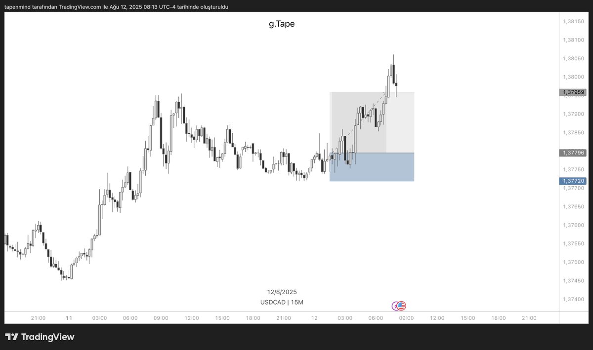 tapenmind's tweet photo. #USDCAD | 15m Final☑️

Sade bir chart bırakıyorum, tüm detaylar yukarıdaki görsellerde var https://t.co/4aRvW8ISpD