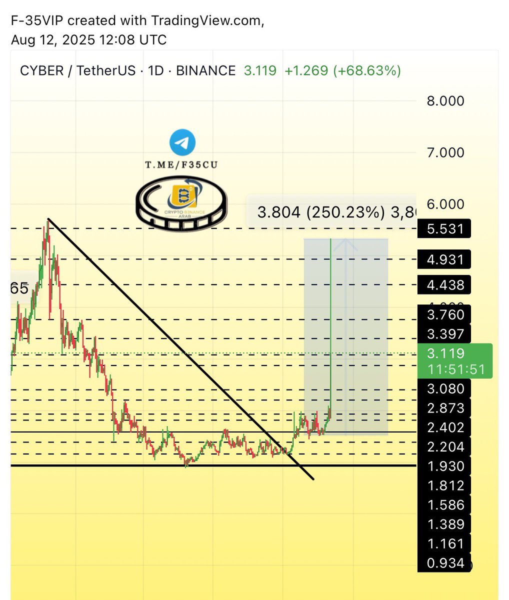 Cryptohelp90's tweet photo. #CYBER $cyber
#cyberusdt

لاحظ دقه احترام الشارت والدعوم بفضل الله وتحقيق +250%✅😍🥰😘 https://t.co/nEI1iSJ5CL