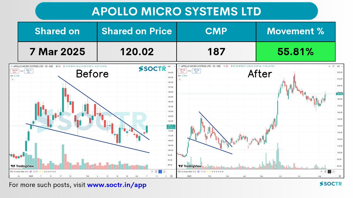 MySoctr's tweet photo. 55.81% Movement in 5 months in #ApolloMicroSystems
Check Latest #Chartpatternson https://t.co/VWREpVZEV9 And "follow" @MySoctr
#Nifty #Nifty50 #Investing #Breakoutstocks #StocksInFocus #StocksToWatch #Stocks #StocksToBuy #StocksToTrade #Breakoutstock #Stockmarketindia #StockMarket #Trading #StockMarkets #Breakout #Nse #Stockideas #BO #Sensex #Resistance #Volume #Trendline #Support #TrendlineResistance #TrendlineSupport #HorizontalResistance #chart #HnS #Triangle #CnH #Profit #Gain #return