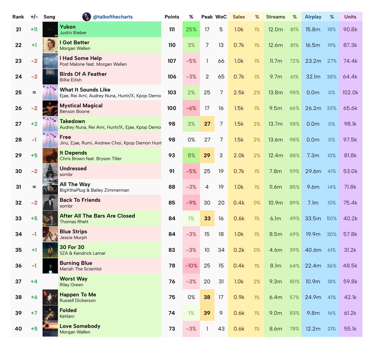 Billboard 100 Top 40 Predictions for next week

“Gunna week”