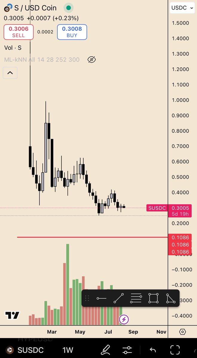 0x (@allownegative) on Twitter photo Can’t spell scam without $S
It’s truly incredible to see how much money <a href="/AndreCronjeTech/">Andre Cronje</a> has extracted from this market.
And yet.. I still see die hard Sonic bulls.. do they not realize ??
They will learn the hard way. Can’t spell scam without $S
It’s truly incredible to see how much money <a href="/AndreCronjeTech/">Andre Cronje</a> has extracted from this market.
And yet.. I still see die hard Sonic bulls.. do they not realize ??
They will learn the hard way.