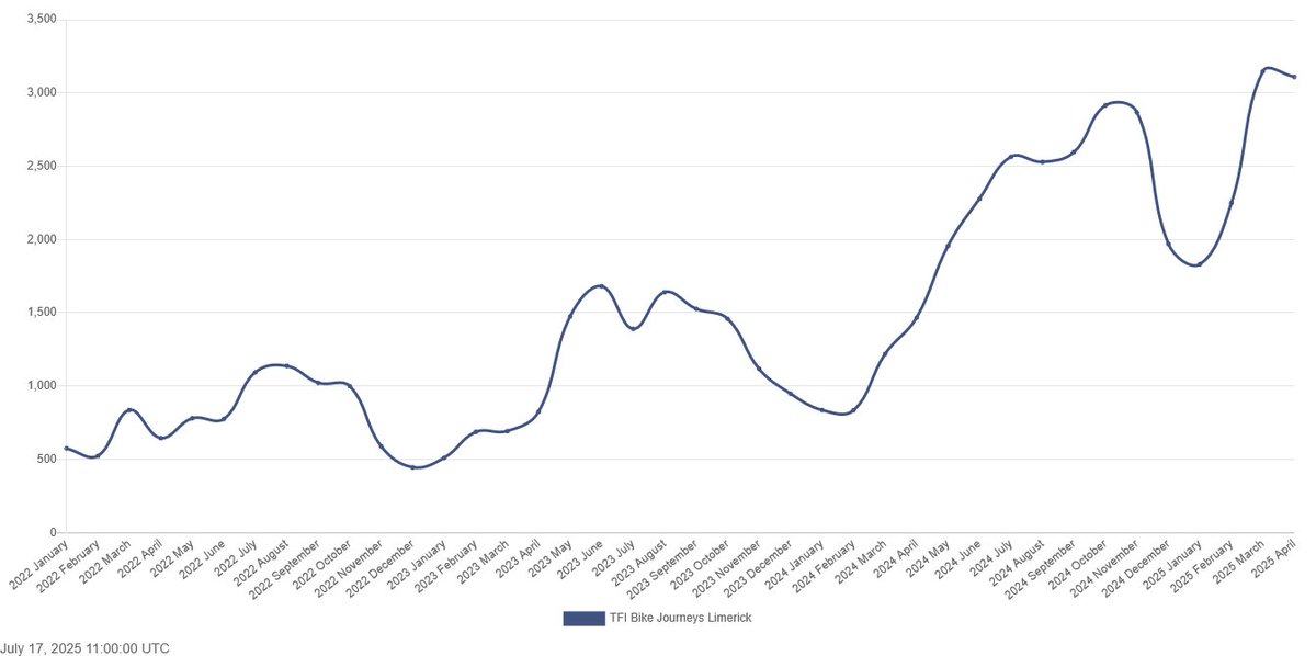 TFI Bike Journeys in Limerick have increased over 5x from April 2022 to April 2025 (645 -&gt; 3109)

Big increase starting last year. Great to see. More stations and safe cycling routes in the city centre and this will only continue to climb.