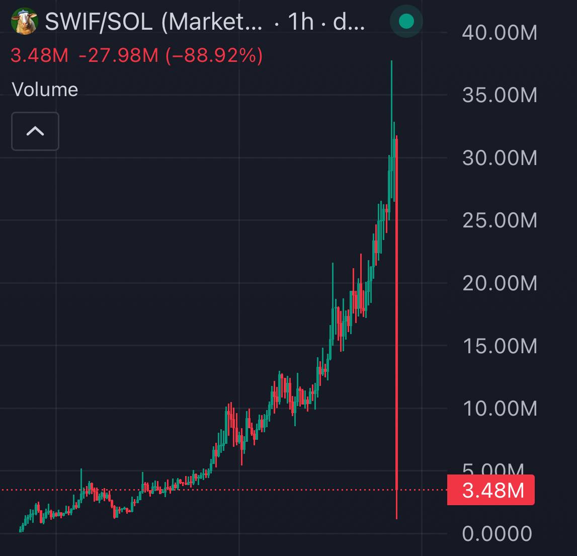 SolanaFloor's tweet image. 🚨JUST IN: Solana-based memecoin $SWIF, promoted by some of the top influencers, has dumped nearly 90%, falling from $31 million to $3.48 million.